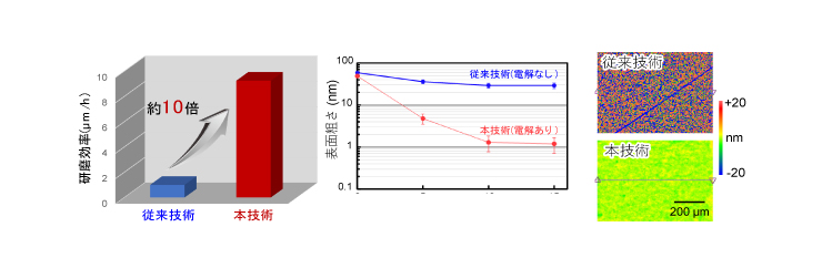 図2 （左）従来技術と本技術の研磨効率の比較（同等加工条件における比較）、（中）SiCの表面粗さと研磨時間の関係を示すグラフ、（右）研磨後SiCの表面顕微鏡像（色が表面の高さを示す）。