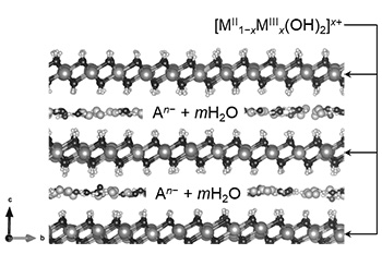 図1．　一般的な層状複水酸化物の結晶構造．本研究では、2価金属（MII）はニッケル、3価金属(MIII)はアルミニウム、陰イオン種(An−)は塩化物イオンもしくは硝酸イオン