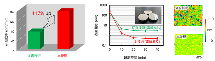 図２　（左）チタン合金の従来技術と本技術の研磨効率の比較、（中）表面粗さと研磨時間の関係を示すグラフ(挿入図は本技術で研磨後のチタン合金)、（右）研磨後チタン合金の表面顕微鏡像（色が表面の高さを示す）