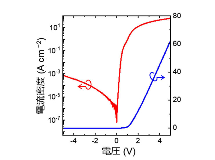 図2：r-TiO₂(001)基板上r-Ge0.49Sn0.51O2 薄膜を⽤いて作製したショットキーバリアダイオードの電流密度-電圧特性